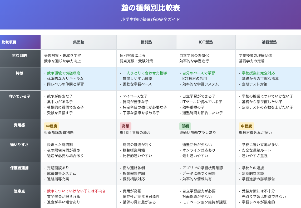 塾の種類別比較表
