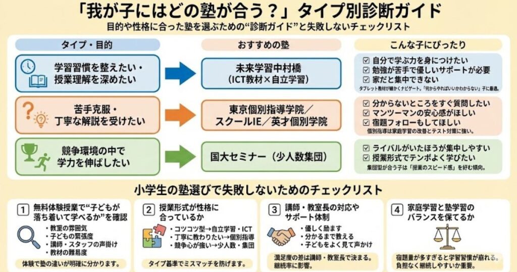 「我が子にはどの塾が合う？」タイプ別診断ガイド比較表
