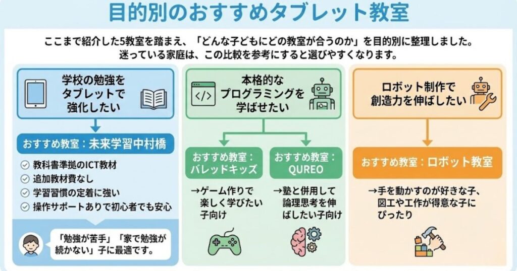 中村橋の目的別のおすすめタブレット教室皮下表