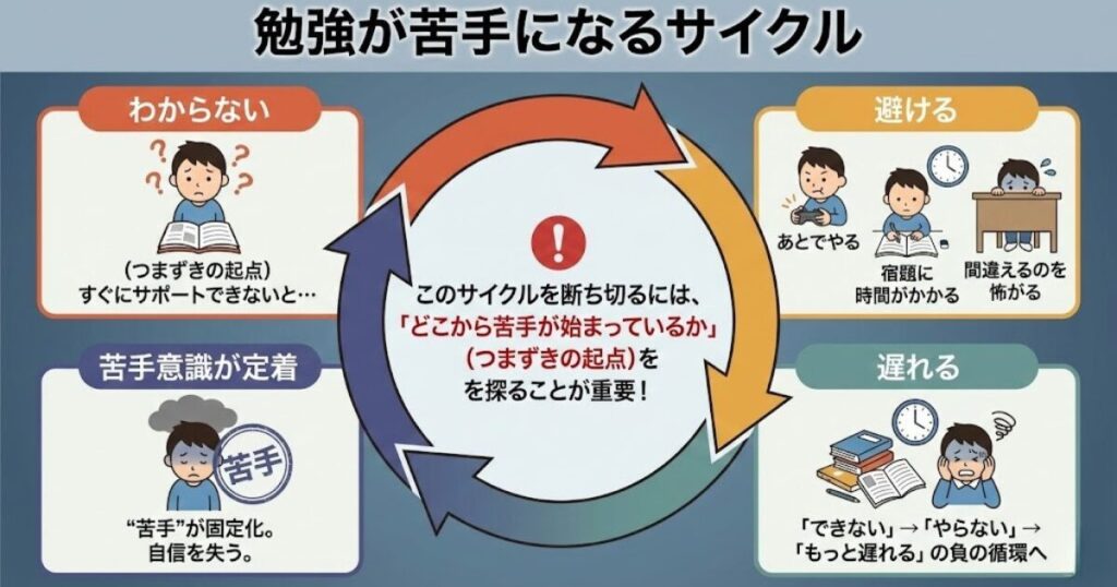 「勉強が苦手になるサイクル」
(わからない→避ける→遅れる→苦手意識が定着)