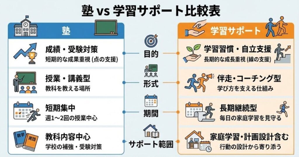 「塾vs学習サポート」比較表
｜項目｜塾｜学習サポート｜
｜---｜---｜---｜
｜目的｜成績・受験対策｜学習習慣・自立支援｜
｜形式｜授業・講義型｜伴走・コーチング型｜
｜期間｜短期集中｜長期継続型｜
｜サポート範囲｜教科内容中心｜家庭学習・計画設計含む｜