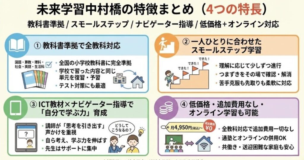 「未来学習中村橋の特徴まとめ(4つの特長)」
┗教科書準拠/スモールステップ/ナビゲーター指導/低価格+オンライン対応