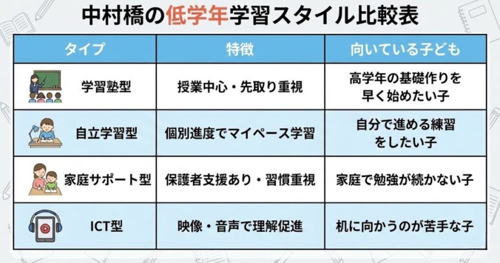 「中村橋の低学年学習スタイル比較表」
｜タイプ｜特徴｜向いている子ども｜
｜---｜---｜---｜
｜学習塾型｜授業中心・先取り重視｜高学年の基礎作りを早く始めたい子｜
｜自立学習型｜個別進度でマイペース学習｜自分で進める練習をしたい子｜
｜家庭サポート型｜保護者支援あり・習慣重視｜家庭で勉強が続かない子｜
｜ICT型｜映像・音声で理解促進｜机に向かうのが苦手な子｜