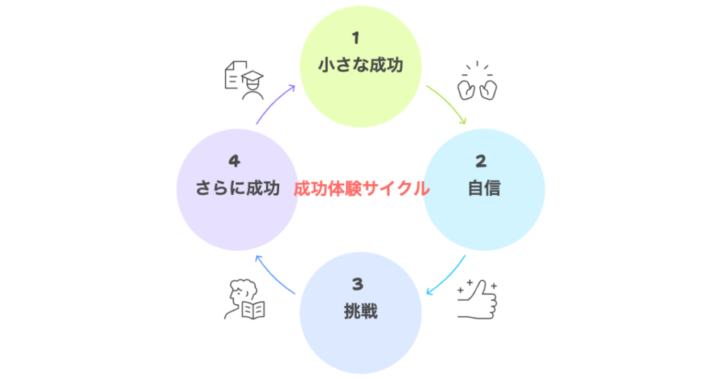 ※ここに図解を挿入
【図の目的】成功体験サイクル
（小さな成功 → 自信 → 挑戦 → さらに成功 の循環図）