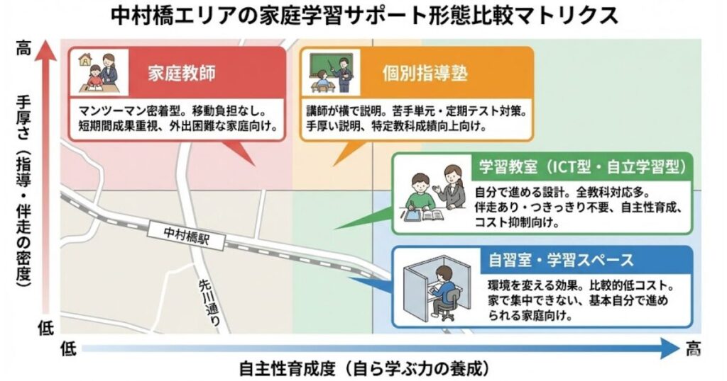 ※ここに図解を挿入
【図の目的】サポート形態の比較マトリクス
(「自主性育成度 × 手厚さ」の軸で分類)