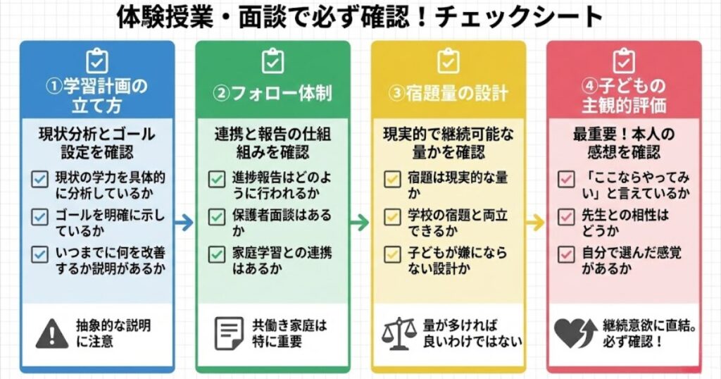 ※ここに図解を挿入
【図の目的】体験時チェックシート
（学習計画・フォロー体制・宿題量・子どもの感想の4項目整理）