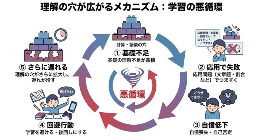 【図の目的】理解の穴が広がるメカニズムを可視化
 （基礎不足 → 応用で失敗 → 自信低下 → 回避行動 → さらに遅れる循環図）
