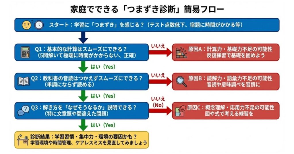  【図の目的】つまずき診断フロー
 （Yes／No形式で原因を特定する簡易フロー図）
