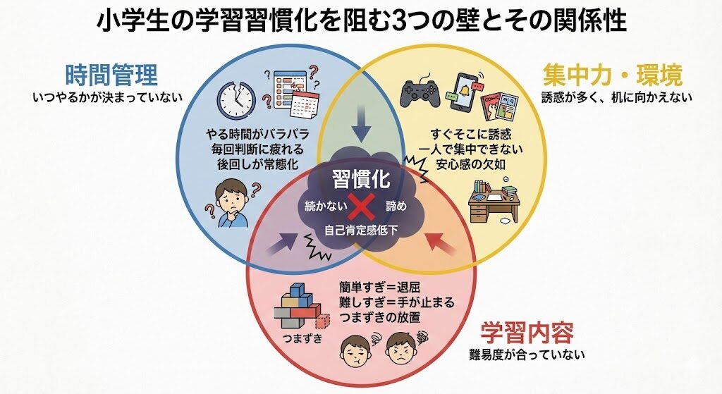 ※ここに図解を挿入
【図の目的】学習習慣を妨げる3要素（時間・環境・難易度）の関係を可視化する
（3つの円が重なり、中央に“習慣化”がある構図）